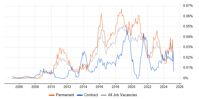 Job vacancy trend for Information Security Governance in the UK excluding London Job vacancy trend for Information Security Governance in the UK excluding London