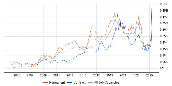 Job vacancy trend for Information Security Management in the UK excluding London Job vacancy trend for Information Security Management in the UK excluding London
