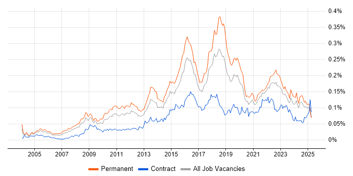 Job vacancy trend for Information Security Manager in the UK excluding London Job vacancy trend for Information Security Manager in the UK excluding London