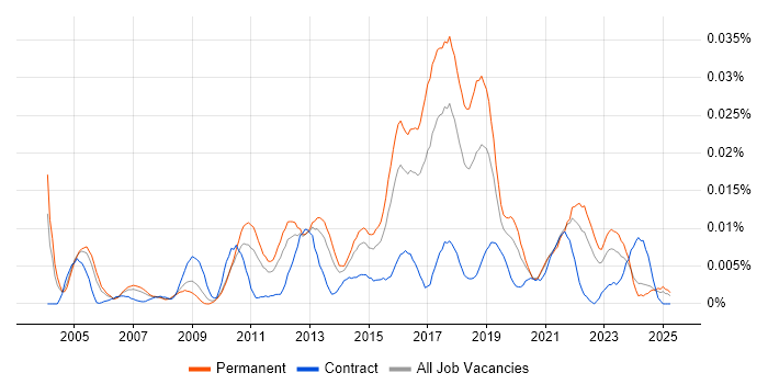 Job vacancy trend for Information Security Risk Manager in the UK excluding London Job vacancy trend for Information Security Risk Manager in the UK excluding London