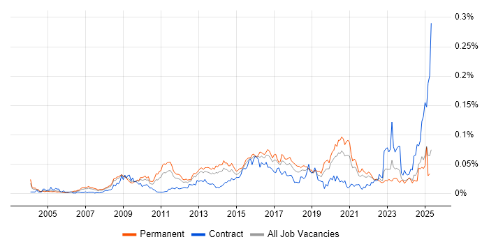 Job vacancy trend for Information Security Specialist in the UK excluding London Job vacancy trend for Information Security Specialist in the UK excluding London