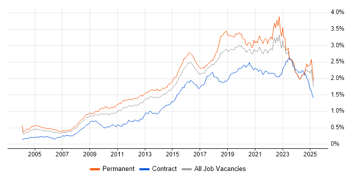 Job vacancy trend for Information Security in the UK excluding London Job vacancy trend for Information Security in the UK excluding London