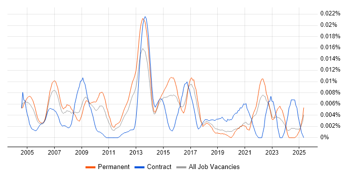 Job vacancy trend for Information Services Manager in the UK excluding London
