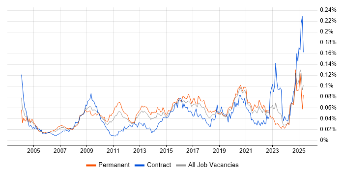 Job vacancy trend for Information Specialist in the UK excluding London Job vacancy trend for Information Specialist in the UK excluding London