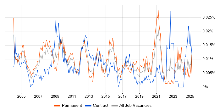 Job vacancy trend for Information Systems Analyst in the UK excluding London Job vacancy trend for Information Systems Analyst in the UK excluding London