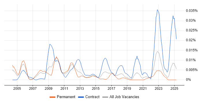 Job vacancy trend for Information Systems Architect in the UK excluding London Job vacancy trend for Information Systems Architect in the UK excluding London