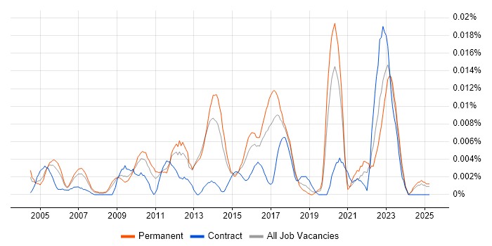 Job vacancy trend for Information Systems Engineer in the UK excluding London Job vacancy trend for Information Systems Engineer in the UK excluding London