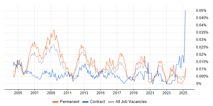 Job vacancy trend for Information Systems Manager in the UK excluding London