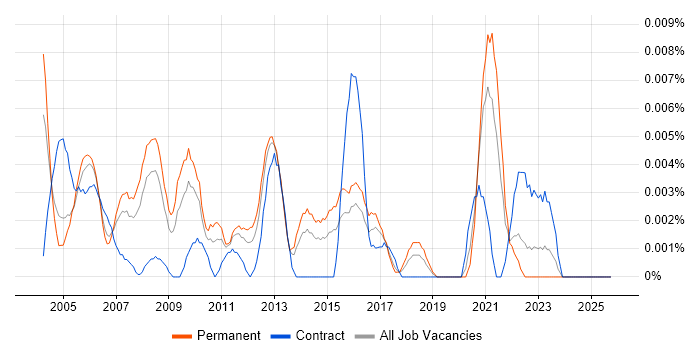 Information Systems Officer job vacancy trend in the UK excluding London