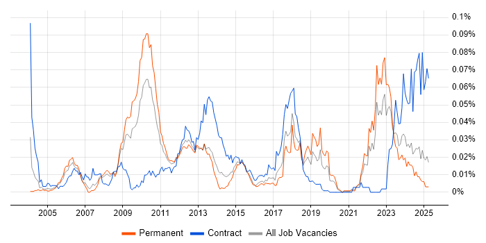 Job vacancy trend for Infotainment in the UK excluding London Job vacancy trend for Infotainment in the UK excluding London