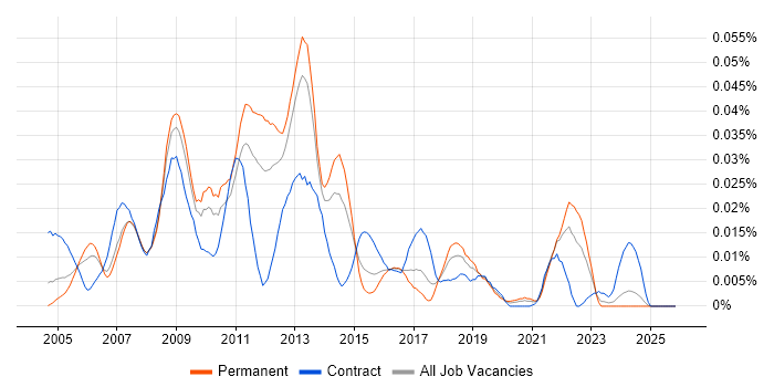 Infragistics job vacancy trend in the UK excluding London