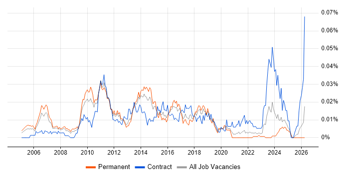 Lead Infrastructure Architect job vacancy trend in the UK excluding London