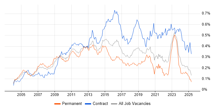 Job vacancy trend for Infrastructure Architect in the UK excluding London