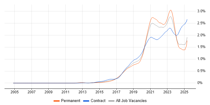 Job vacancy trend for Infrastructure as Code in the UK excluding London Job vacancy trend for Infrastructure as Code in the UK excluding London