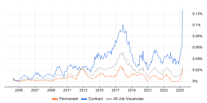 Job vacancy trend for Infrastructure Business Analyst in the UK excluding London Job vacancy trend for Infrastructure Business Analyst in the UK excluding London