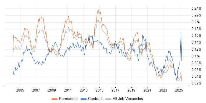 Job vacancy trend for Infrastructure Consultant in the UK excluding London Job vacancy trend for Infrastructure Consultant in the UK excluding London