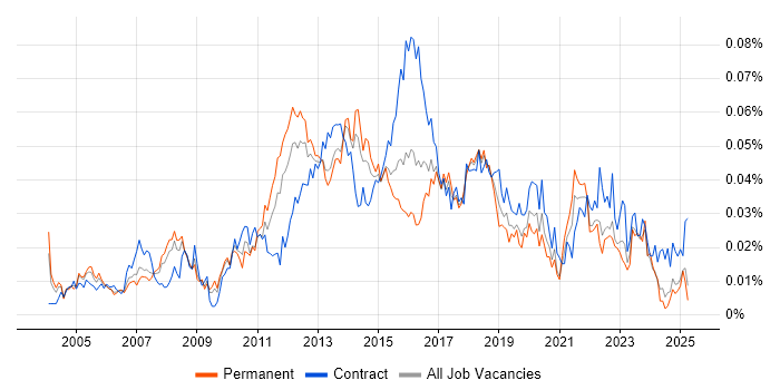 Job vacancy trend for Infrastructure Delivery Manager in the UK excluding London Job vacancy trend for Infrastructure Delivery Manager in the UK excluding London
