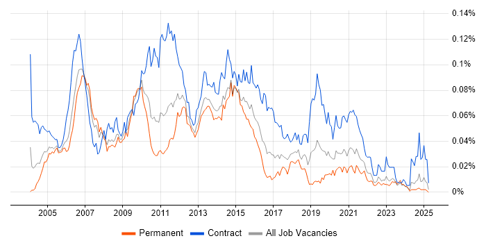 Job vacancy trend for Infrastructure Designer in the UK excluding London Job vacancy trend for Infrastructure Designer in the UK excluding London
