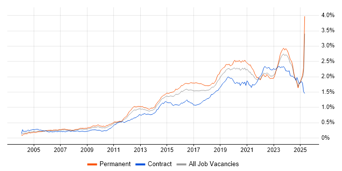 Job vacancy trend for Infrastructure Engineer in the UK excluding London Job vacancy trend for Infrastructure Engineer in the UK excluding London