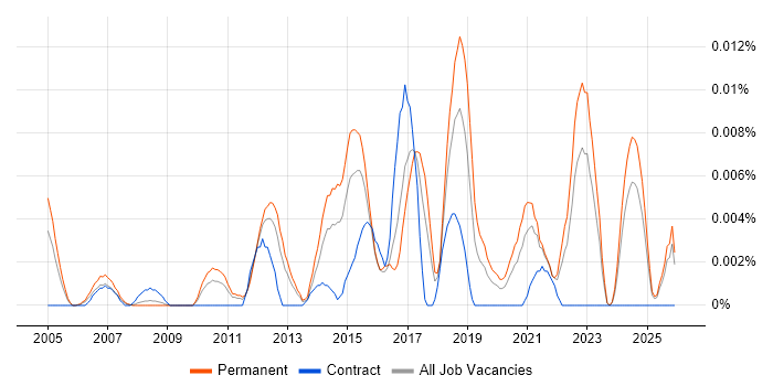 Infrastructure Engineering Manager job vacancy trend in the UK excluding London
