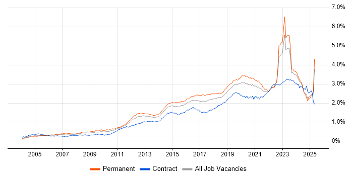 Job vacancy trend for Infrastructure Engineering in the UK excluding London Job vacancy trend for Infrastructure Engineering in the UK excluding London