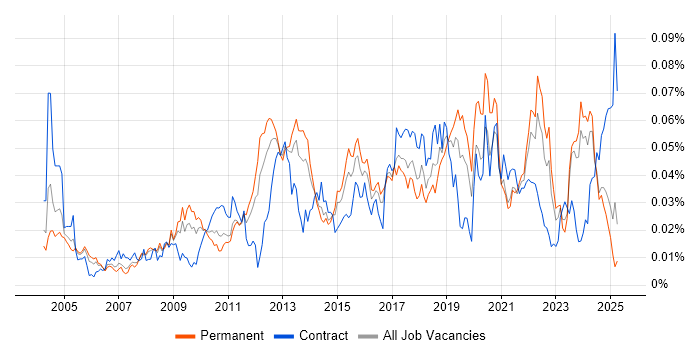 Job vacancy trend for Infrastructure Maintenance in the UK excluding London Job vacancy trend for Infrastructure Maintenance in the UK excluding London