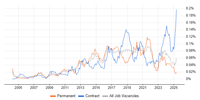 Job vacancy trend for Infrastructure Monitoring in the UK excluding London Job vacancy trend for Infrastructure Monitoring in the UK excluding London