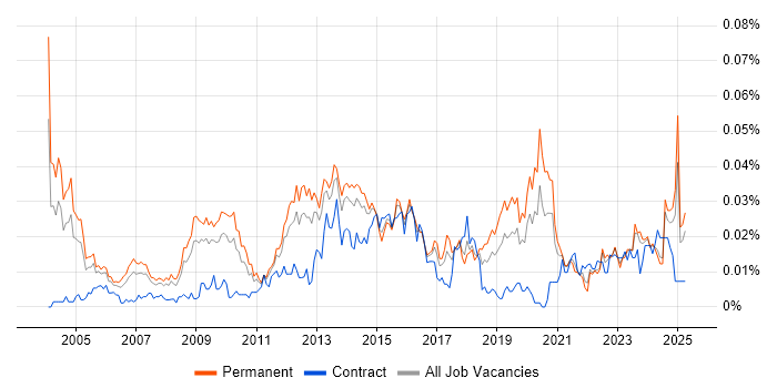 Job vacancy trend for Infrastructure Operations Manager in the UK excluding London Job vacancy trend for Infrastructure Operations Manager in the UK excluding London