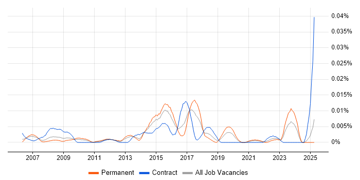 Job vacancy trend for Infrastructure Operations Specialist in the UK excluding London Job vacancy trend for Infrastructure Operations Specialist in the UK excluding London