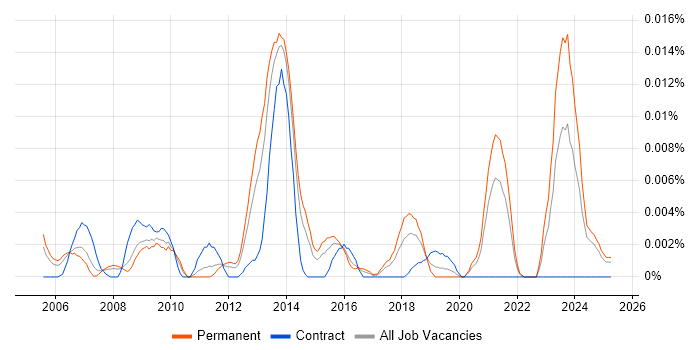 Job vacancy trend for Infrastructure Operations Team Leader in the UK excluding London Job vacancy trend for Infrastructure Operations Team Leader in the UK excluding London