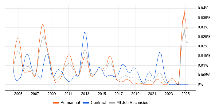 Job vacancy trend for Infrastructure Project Leader in the UK excluding London Job vacancy trend for Infrastructure Project Leader in the UK excluding London