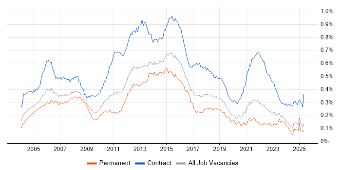 Job vacancy trend for Infrastructure Project Manager in the UK excluding London Job vacancy trend for Infrastructure Project Manager in the UK excluding London