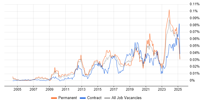 Job vacancy trend for Infrastructure Security Engineer in the UK excluding London Job vacancy trend for Infrastructure Security Engineer in the UK excluding London