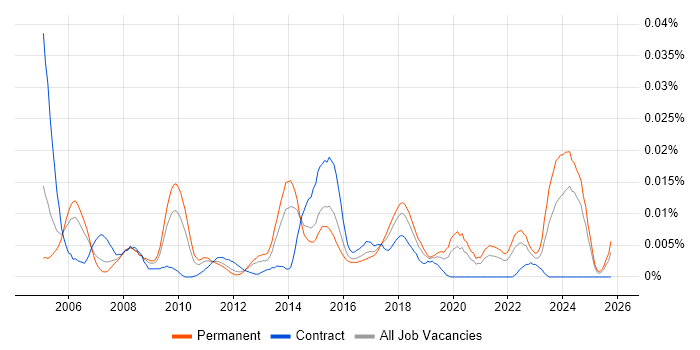 Infrastructure Security Specialist job vacancy trend in the UK excluding London