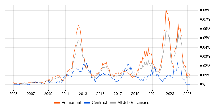 Job vacancy trend for Infrastructure Services Engineer in the UK excluding London Job vacancy trend for Infrastructure Services Engineer in the UK excluding London