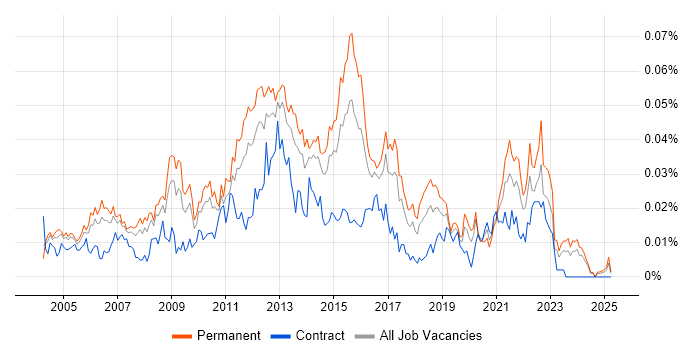 Job vacancy trend for Infrastructure Services Manager in the UK excluding London Job vacancy trend for Infrastructure Services Manager in the UK excluding London