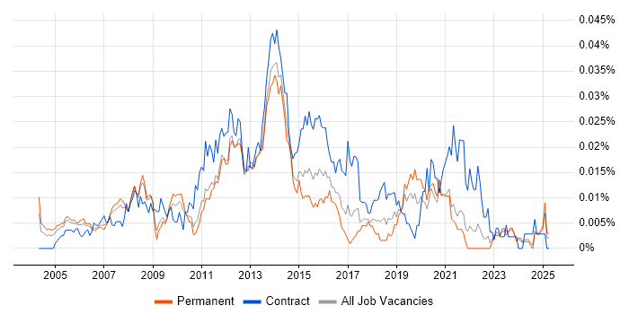 Job vacancy trend for Infrastructure Services Project Manager in the UK excluding London Job vacancy trend for Infrastructure Services Project Manager in the UK excluding London