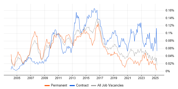 Job vacancy trend for Infrastructure Solutions Architect in the UK excluding London
