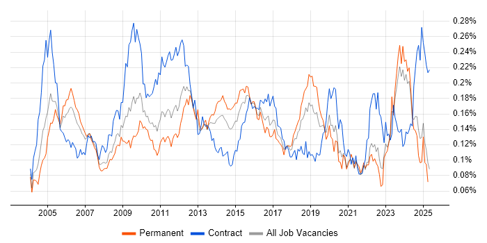Job vacancy trend for Infrastructure Specialist in the UK excluding London Job vacancy trend for Infrastructure Specialist in the UK excluding London