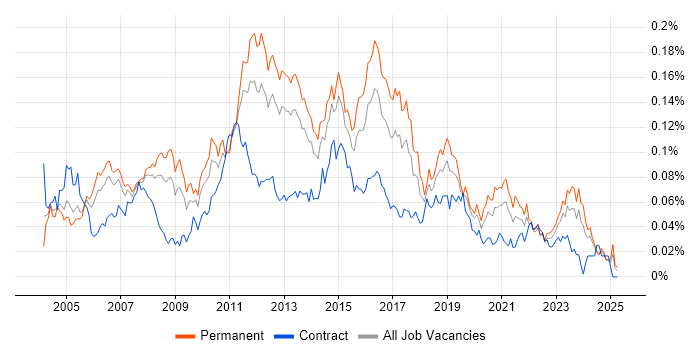 Job vacancy trend for Infrastructure Support Analyst in the UK excluding London Job vacancy trend for Infrastructure Support Analyst in the UK excluding London