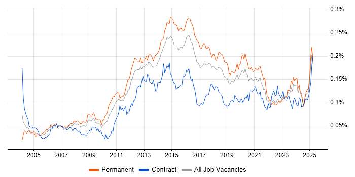 Job vacancy trend for Infrastructure Support Engineer in the UK excluding London Job vacancy trend for Infrastructure Support Engineer in the UK excluding London