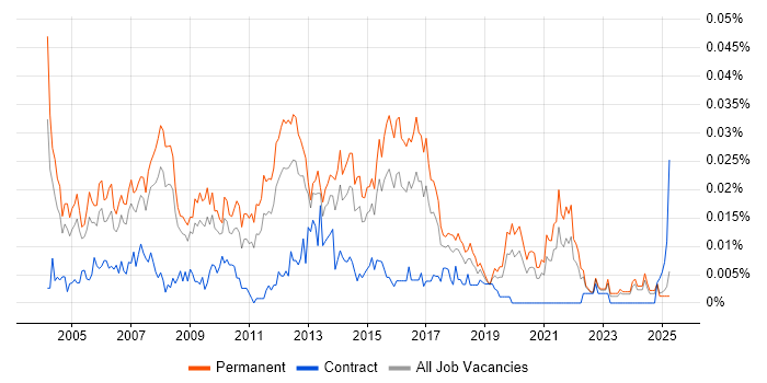 Job vacancy trend for Infrastructure Support Manager in the UK excluding London Job vacancy trend for Infrastructure Support Manager in the UK excluding London