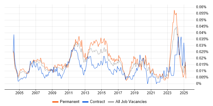 Job vacancy trend for Infrastructure Support Specialist in the UK excluding London Job vacancy trend for Infrastructure Support Specialist in the UK excluding London
