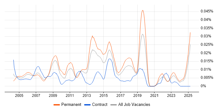 Job vacancy trend for Infrastructure Support Technician in the UK excluding London Job vacancy trend for Infrastructure Support Technician in the UK excluding London