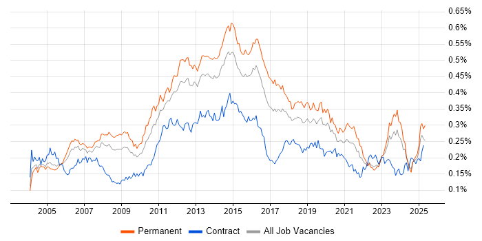 Job vacancy trend for Infrastructure Support in the UK excluding London Job vacancy trend for Infrastructure Support in the UK excluding London