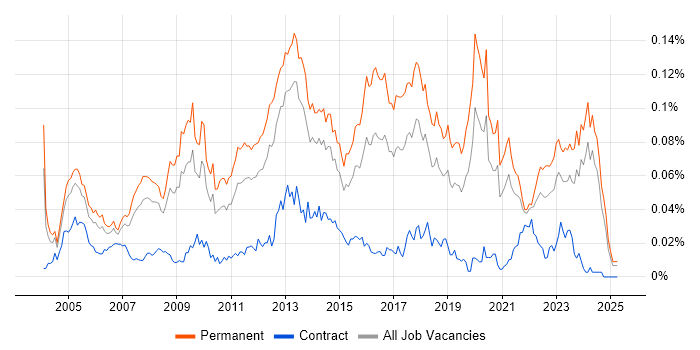 Job vacancy trend for Infrastructure Team Leader in the UK excluding London Job vacancy trend for Infrastructure Team Leader in the UK excluding London
