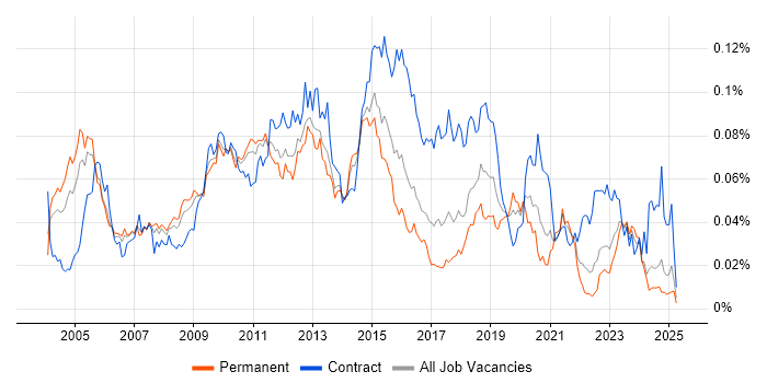 Job vacancy trend for Infrastructure Technical Architect in the UK excluding London Job vacancy trend for Infrastructure Technical Architect in the UK excluding London