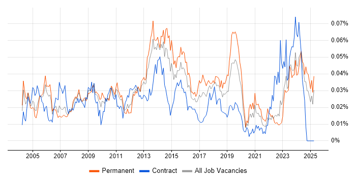 Job vacancy trend for Infrastructure Technician in the UK excluding London Job vacancy trend for Infrastructure Technician in the UK excluding London