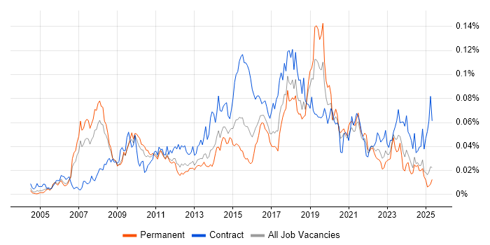 Job vacancy trend for Infrastructure Transformation in the UK excluding London Job vacancy trend for Infrastructure Transformation in the UK excluding London