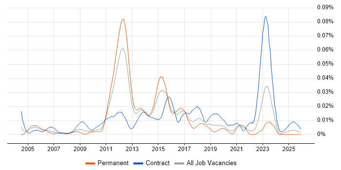 Infrastructure Transition job vacancy trend in the UK excluding London